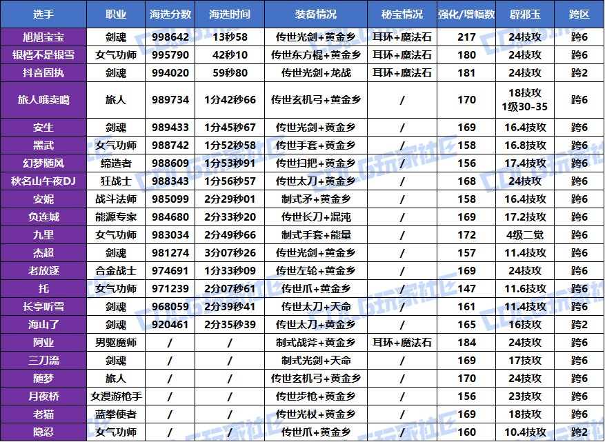 【挑战：噩梦循环】2025VP挑战赛，正式开赛！(海选成绩已更完)4