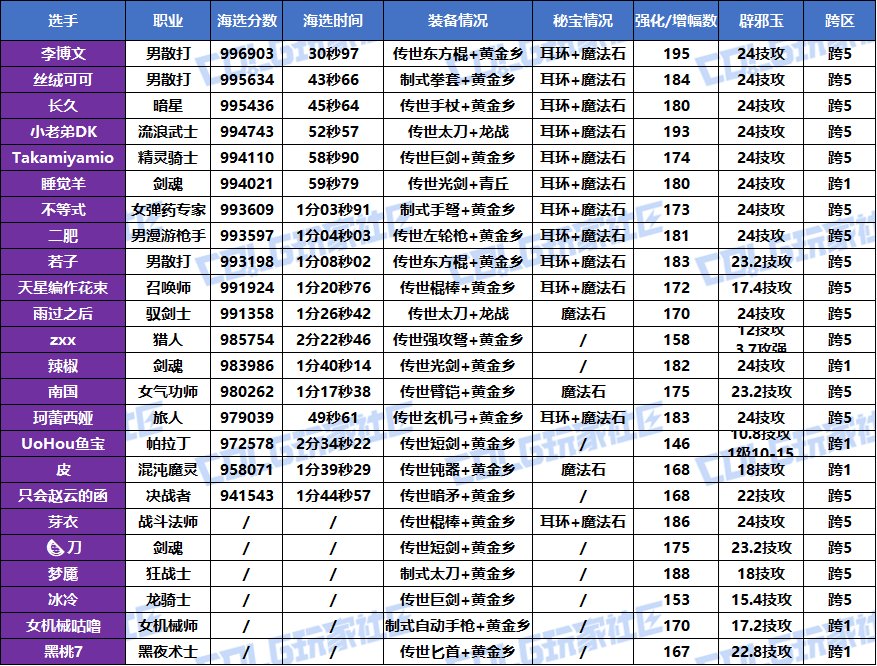 【挑战：噩梦循环】2025VP挑战赛，正式开赛！(海选成绩已更完)7