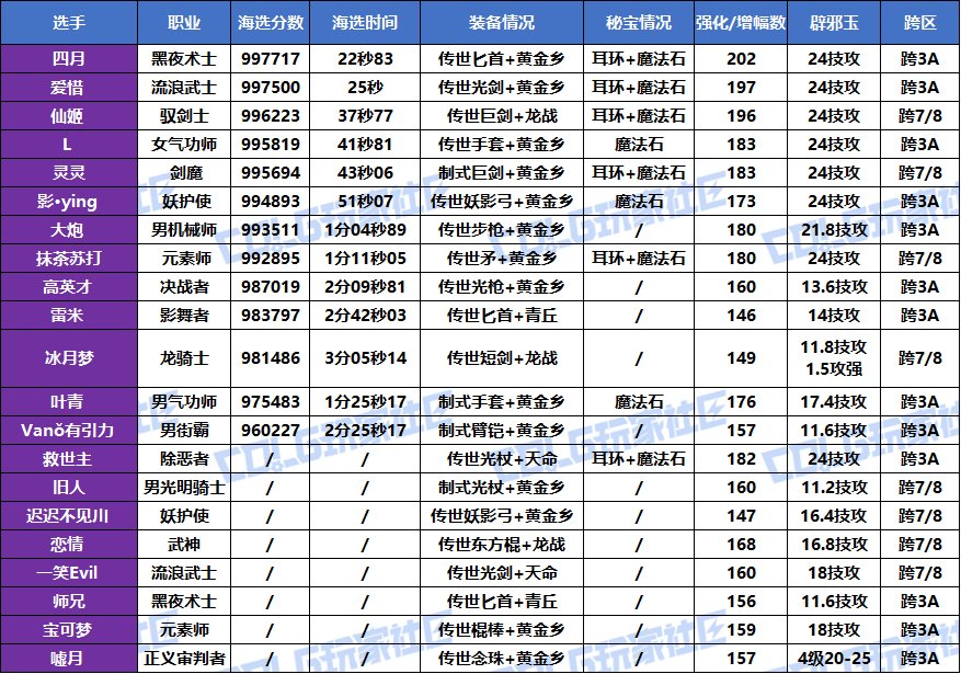 【挑战：噩梦循环】2025VP挑战赛，正式开赛！(海选成绩已更完)10