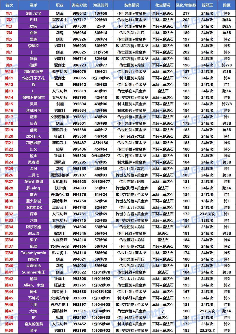 【挑战：噩梦循环】2025VP挑战赛，正式开赛！(海选成绩已更完)11
