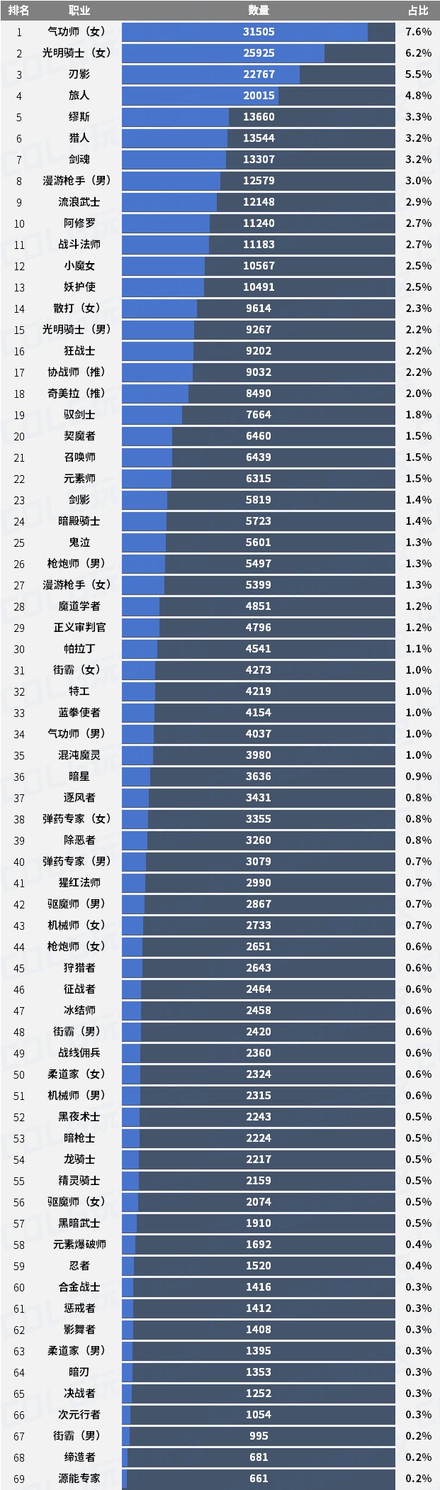 【杂谈：人口普查】新职业人气正当时，比肩你弓姐妹花——韩服全职业人数排名一览2