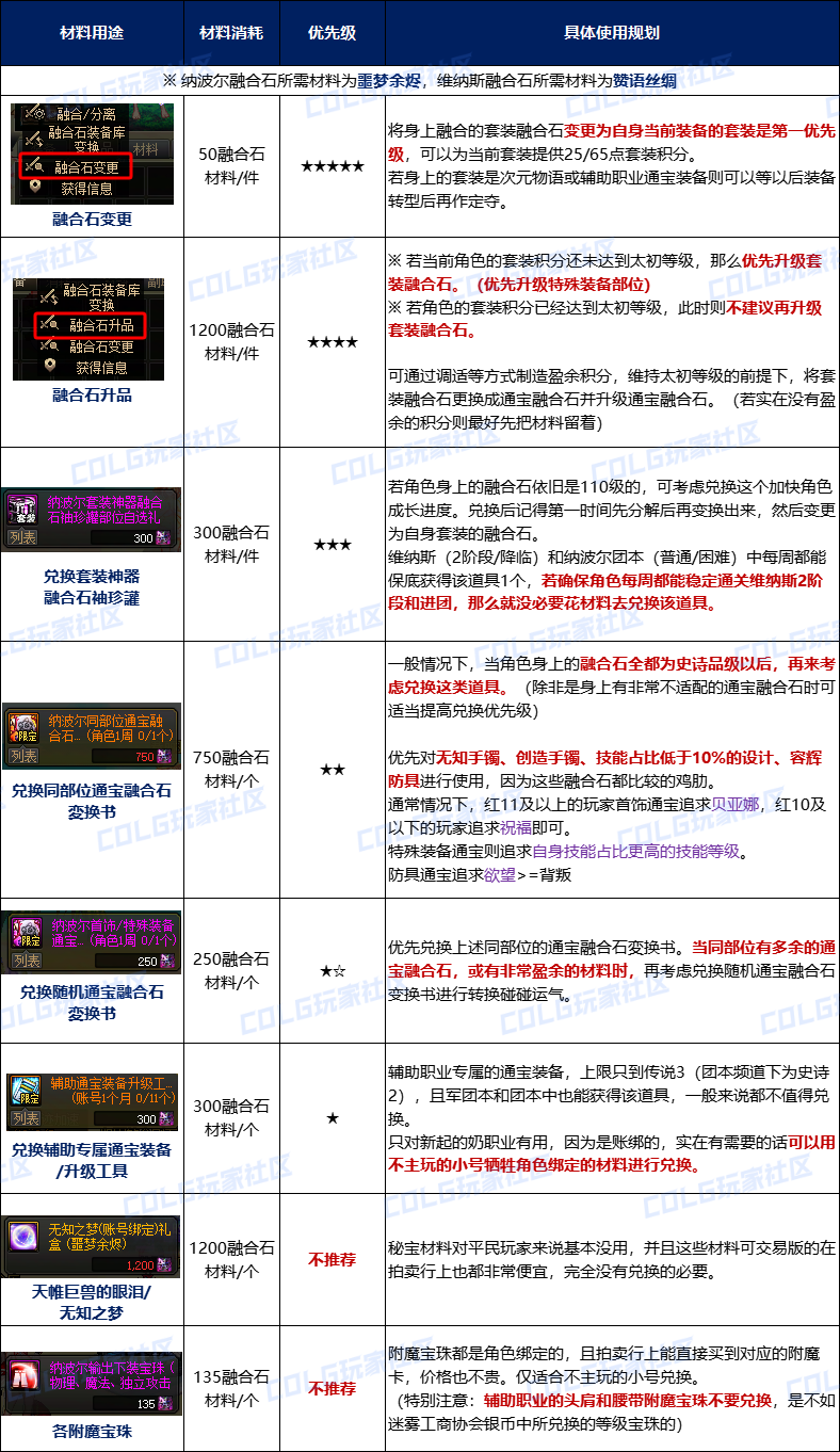 【攻略：材料规划】优先升贴膜，打完别再傻傻换盒子辣——军团/团本材料使用规划指南5