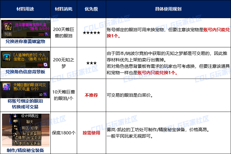 【攻略：材料规划】优先升贴膜，打完别再傻傻换盒子辣——军团/团本材料使用规划指南10