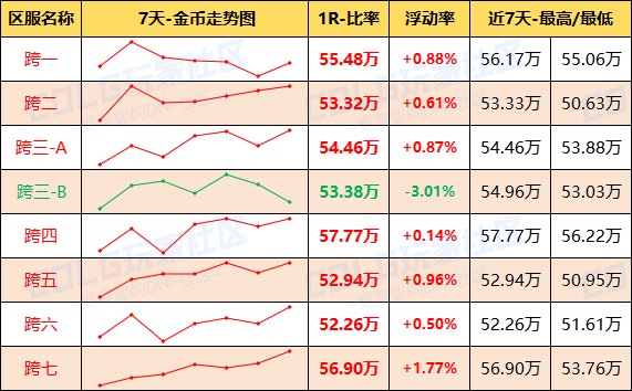 【每周热门物价-第13期】-跨三A太初涨价23%，金币涨势放缓，未央稳定发挥2