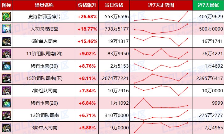 【每周热门物价-第13期】-跨三A太初涨价23%，金币涨势放缓，未央稳定发挥3