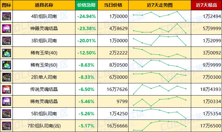 【每周热门物价-第13期】-跨三A太初涨价23%，金币涨势放缓，未央稳定发挥4