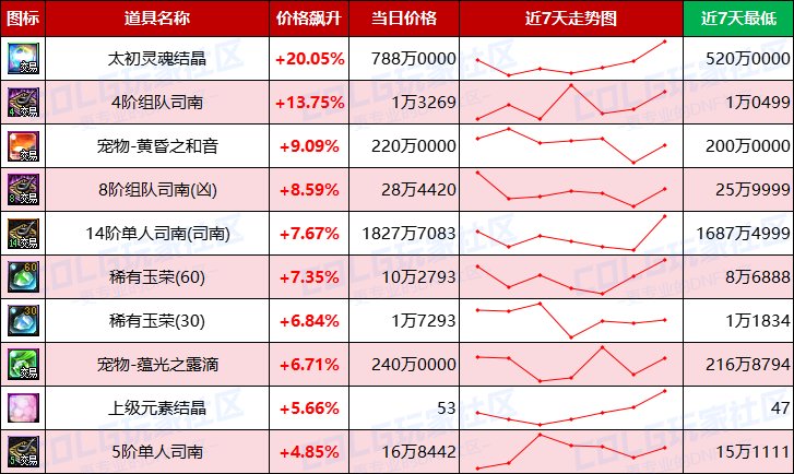 【每周热门物价-第13期】-跨三A太初涨价23%，金币涨势放缓，未央稳定发挥5