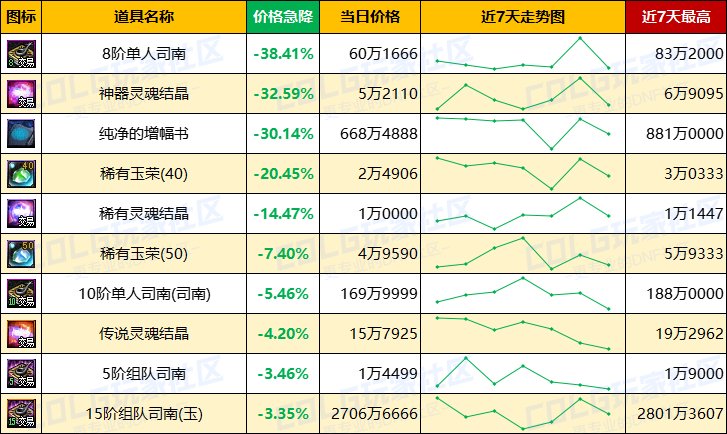 【每周热门物价-第13期】-跨三A太初涨价23%，金币涨势放缓，未央稳定发挥6