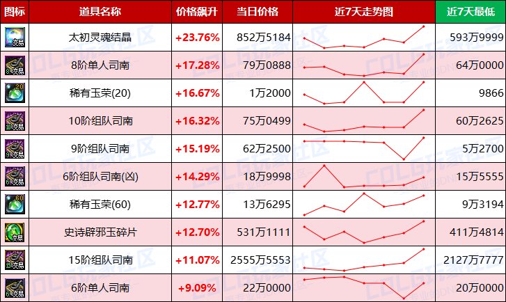 【每周热门物价-第13期】-跨三A太初涨价23%，金币涨势放缓，未央稳定发挥7