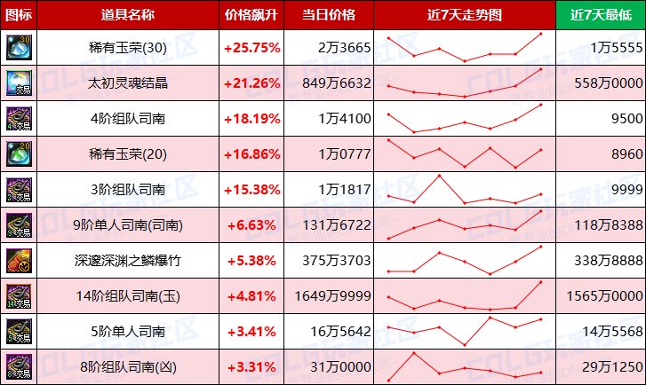 【每周热门物价-第13期】-跨三A太初涨价23%，金币涨势放缓，未央稳定发挥9