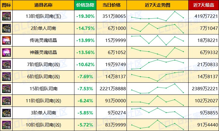 【每周热门物价-第13期】-跨三A太初涨价23%，金币涨势放缓，未央稳定发挥10