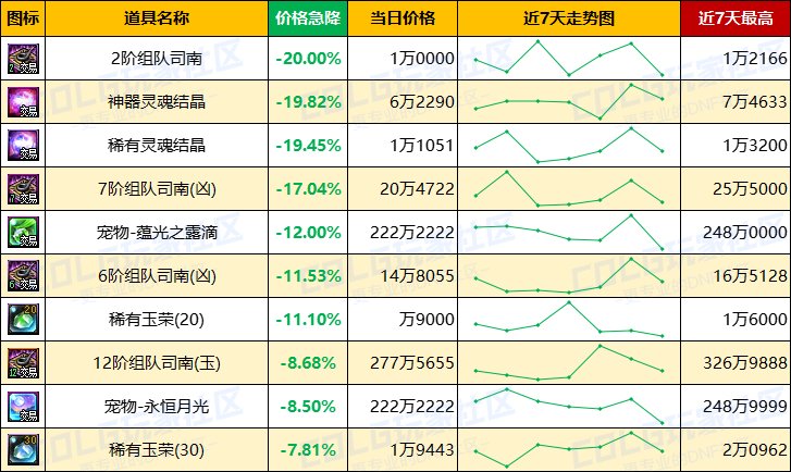 【每周热门物价-第13期】-跨三A太初涨价23%，金币涨势放缓，未央稳定发挥12