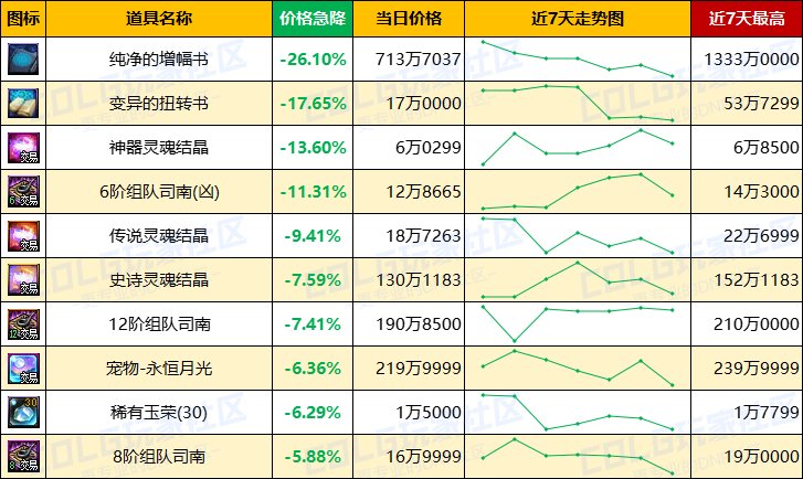 【每周热门物价-第13期】-跨三A太初涨价23%，金币涨势放缓，未央稳定发挥14