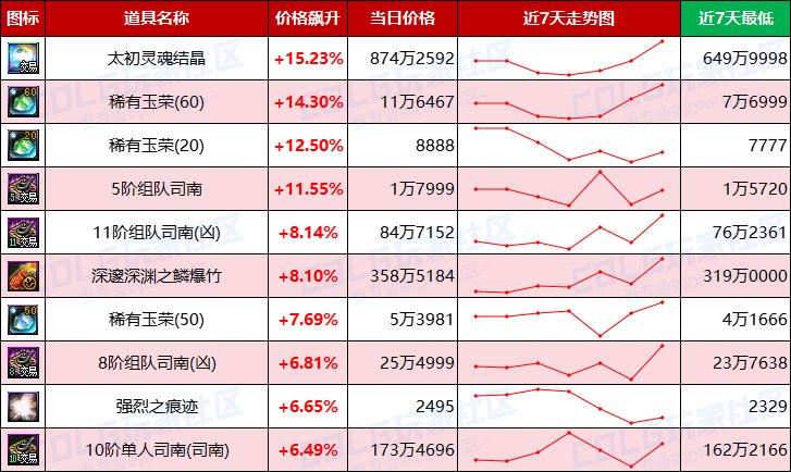 【每周热门物价-第13期】-跨三A太初涨价23%，金币涨势放缓，未央稳定发挥13
