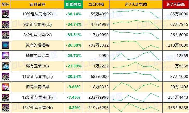 【每周热门物价-第13期】-跨三A太初涨价23%，金币涨势放缓，未央稳定发挥16