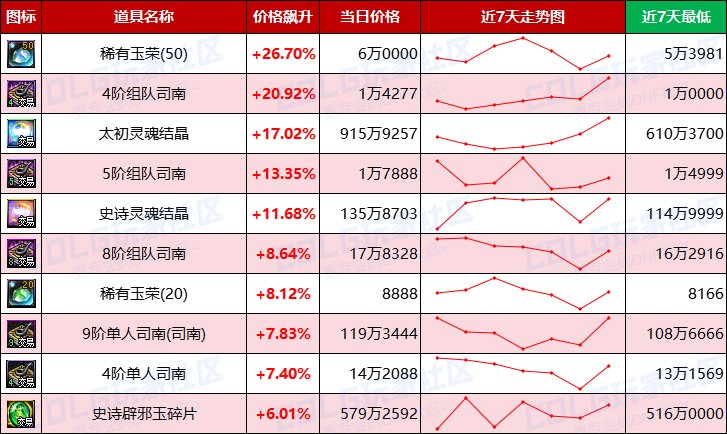 【每周热门物价-第13期】-跨三A太初涨价23%，金币涨势放缓，未央稳定发挥15