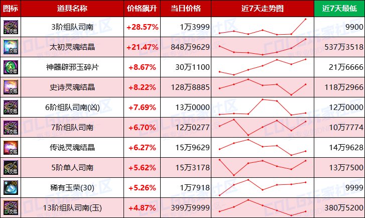 【每周热门物价-第13期】-跨三A太初涨价23%，金币涨势放缓，未央稳定发挥17