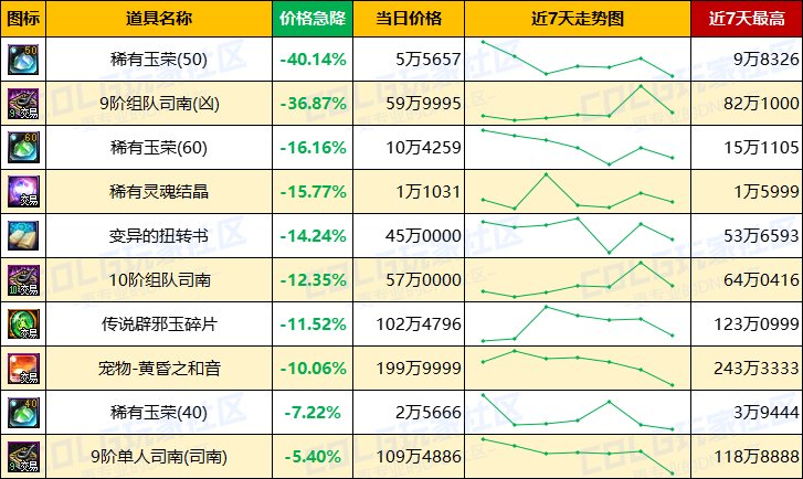 【每周热门物价-第13期】-跨三A太初涨价23%，金币涨势放缓，未央稳定发挥18