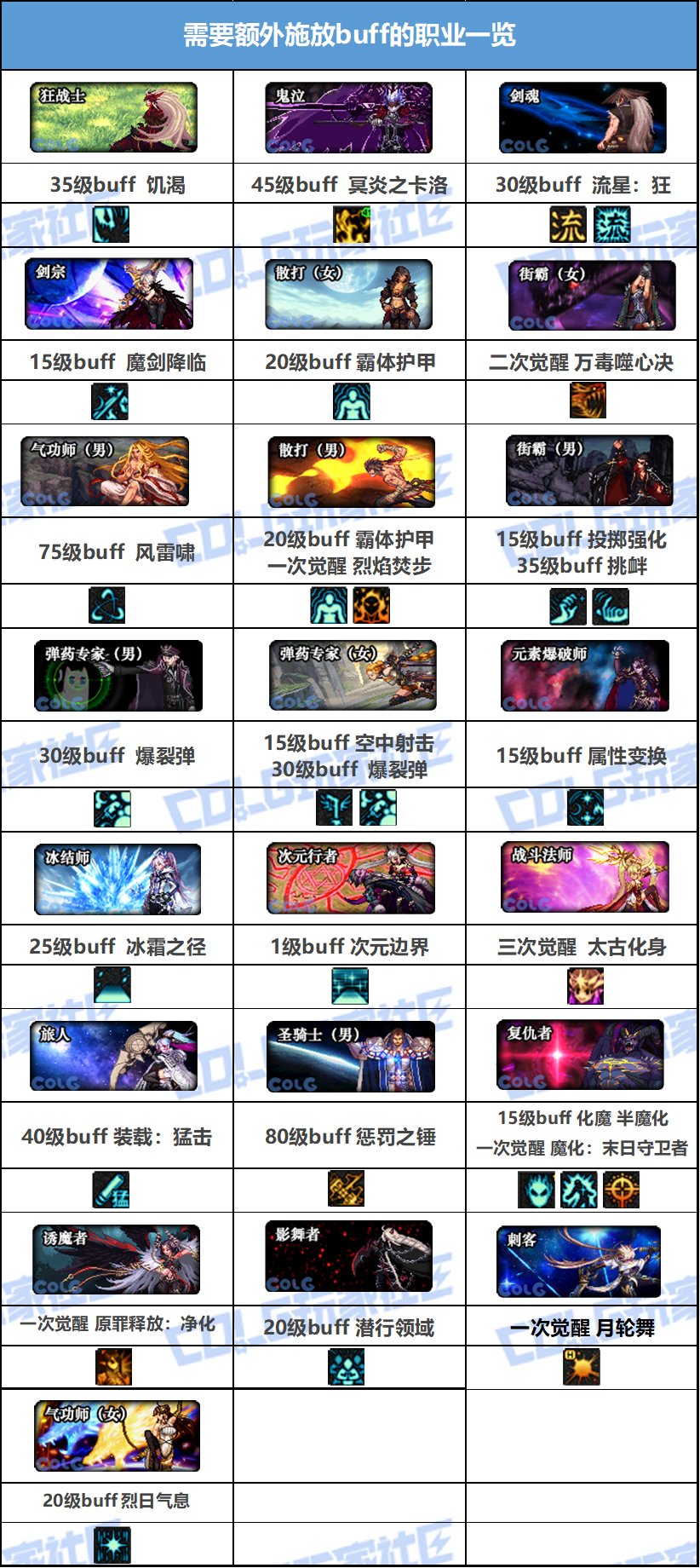 【科普：增益技能】伤害比队友低？可能是没加第二个buff   ——多buff技能职业汇总5