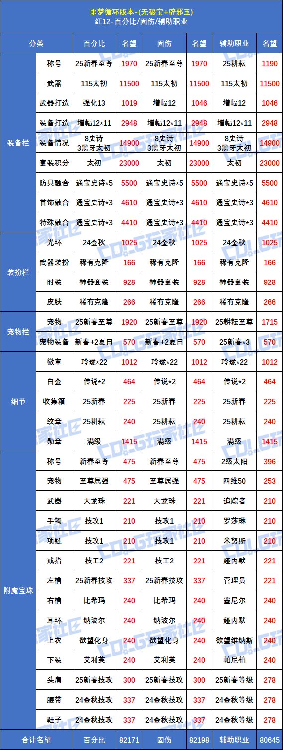 【攻略：毕业名望】6月的前3%高不高？噩梦循环版本红10/12毕业名望一览3