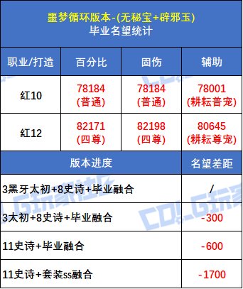【攻略：毕业名望】6月的前3%高不高？噩梦循环版本红10/12毕业名望一览5