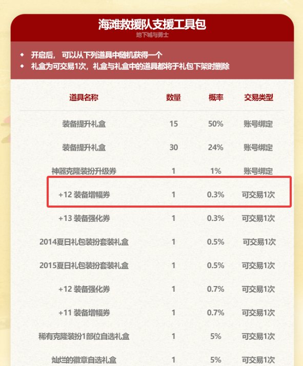 宝物礼盒红12券对比五一足足多了0.1%概率！1