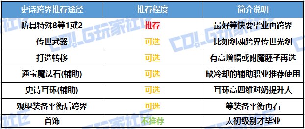 【攻略：史诗跨界】史诗跨界也有诀窍，切勿着急无脑跨——史诗跨界石使用收益分析2
