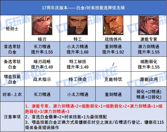 【攻略：白金徽章】17周年庆版本！全职业白金徽章+时装技能的选择参考22
