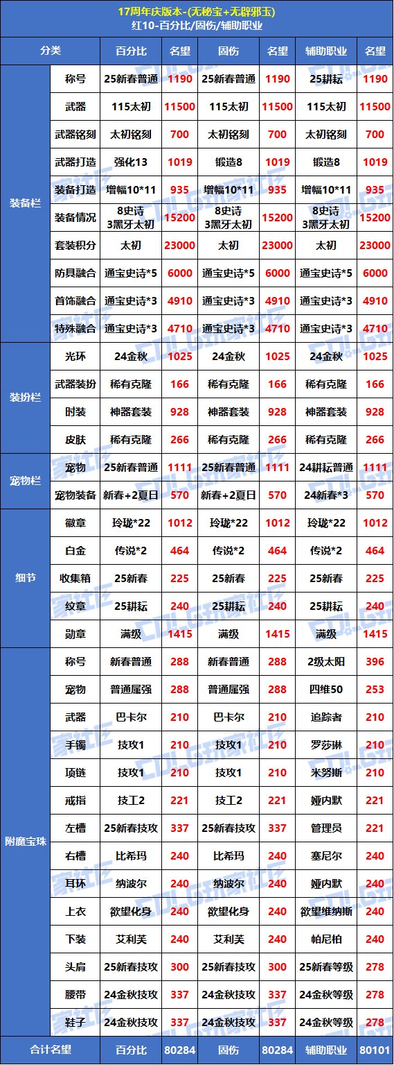 【攻略：毕业名望】7月挑战门槛不增反降？17周年庆版本红10/12毕业名望一览2