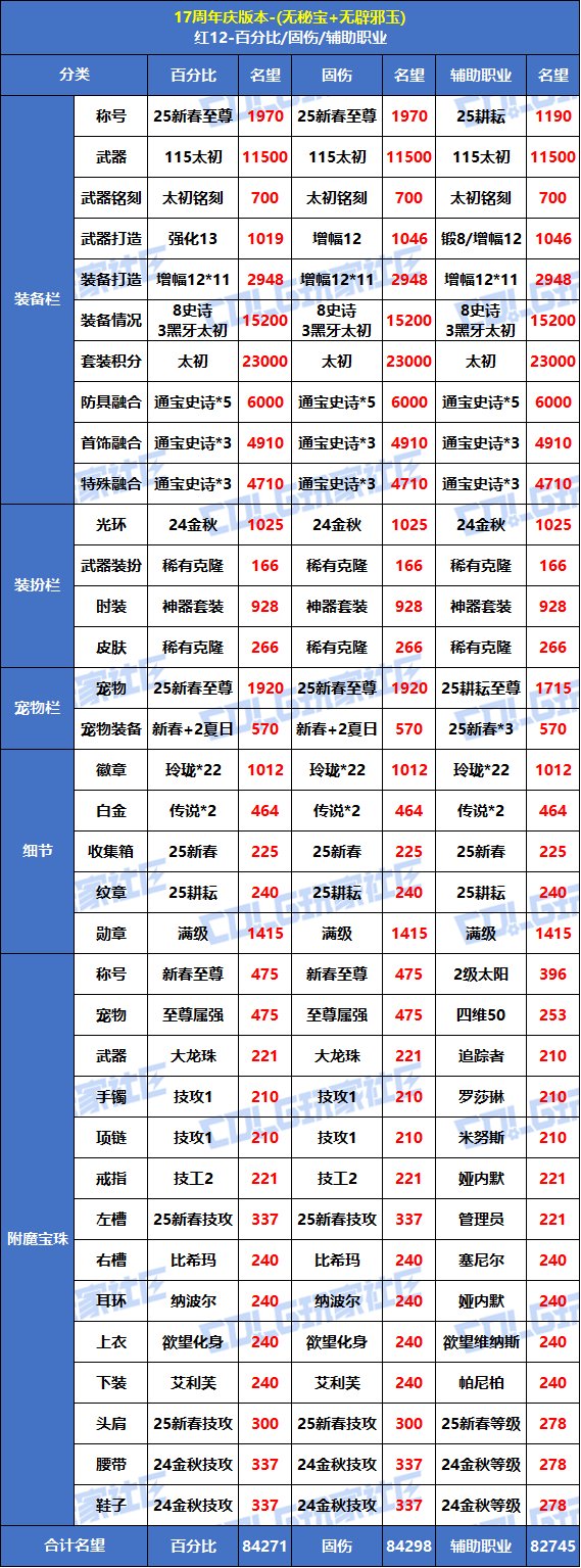 【攻略：毕业名望】7月挑战门槛不增反降？17周年庆版本红10/12毕业名望一览3