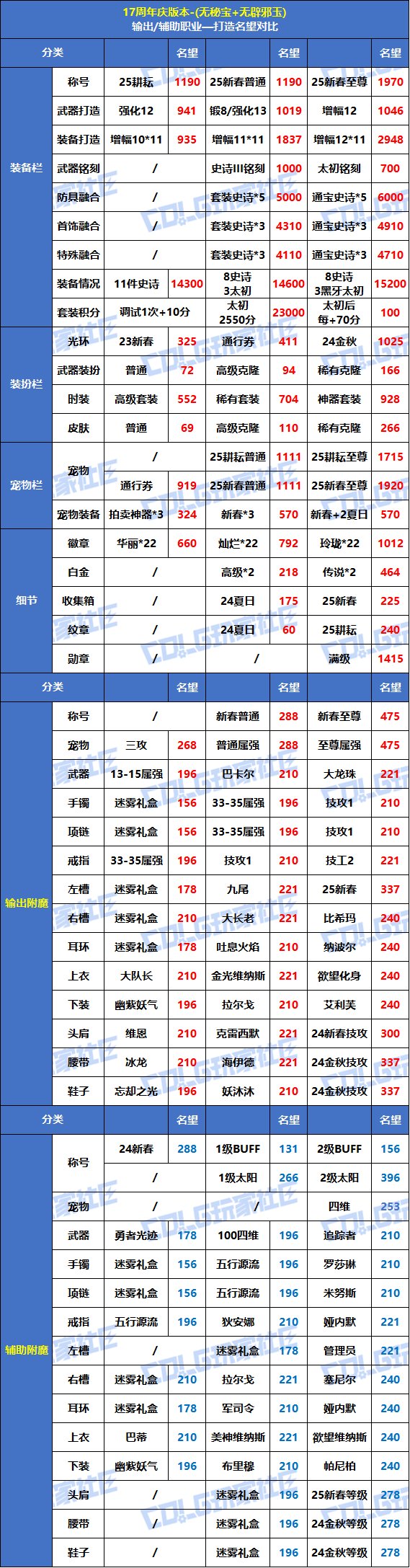【攻略：毕业名望】7月挑战门槛不增反降？17周年庆版本红10/12毕业名望一览4