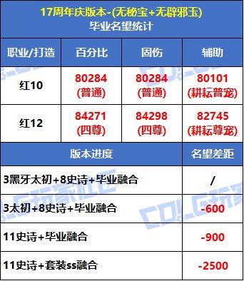 【攻略：毕业名望】7月挑战门槛不增反降？17周年庆版本红10/12毕业名望一览5