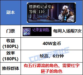 【攻略：搬砖指南】搬夏日套哪家强？周年庆版本金币获取渠道分析7