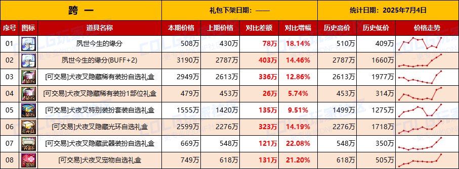 【物价统计】金币再度升温，做好预案备战夏日-全跨区价格统计（7月4日第27期）2