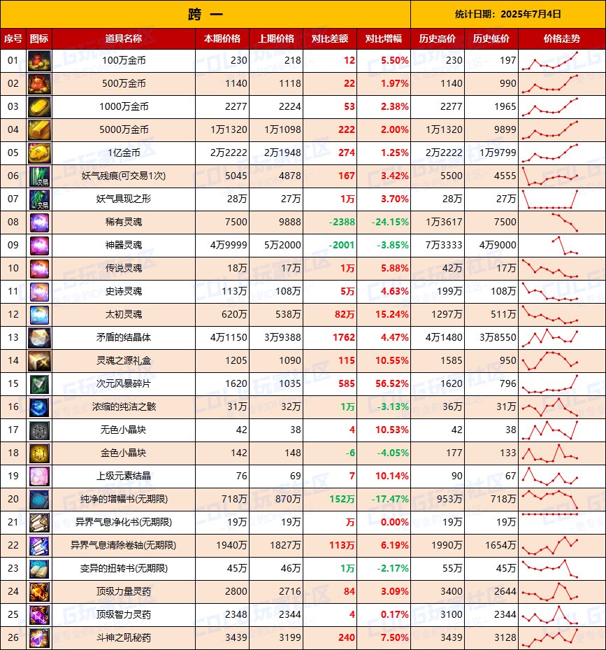 【物价统计】金币再度升温，做好预案备战夏日-全跨区价格统计（7月4日第27期）3