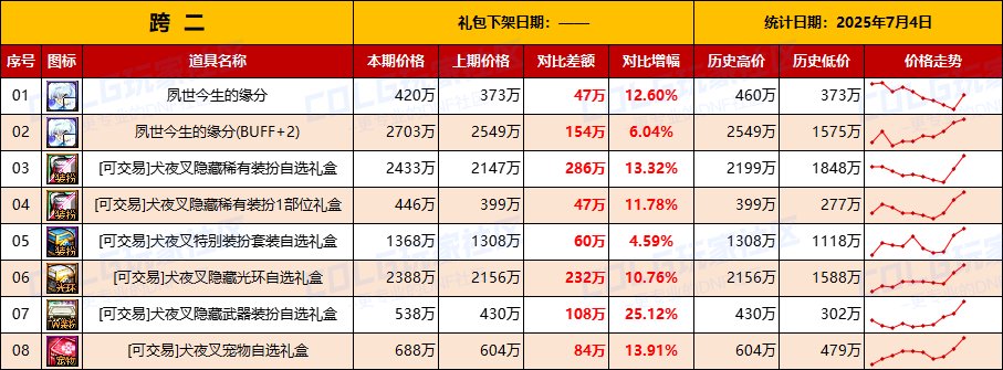 【物价统计】金币再度升温，做好预案备战夏日-全跨区价格统计（7月4日第27期）4