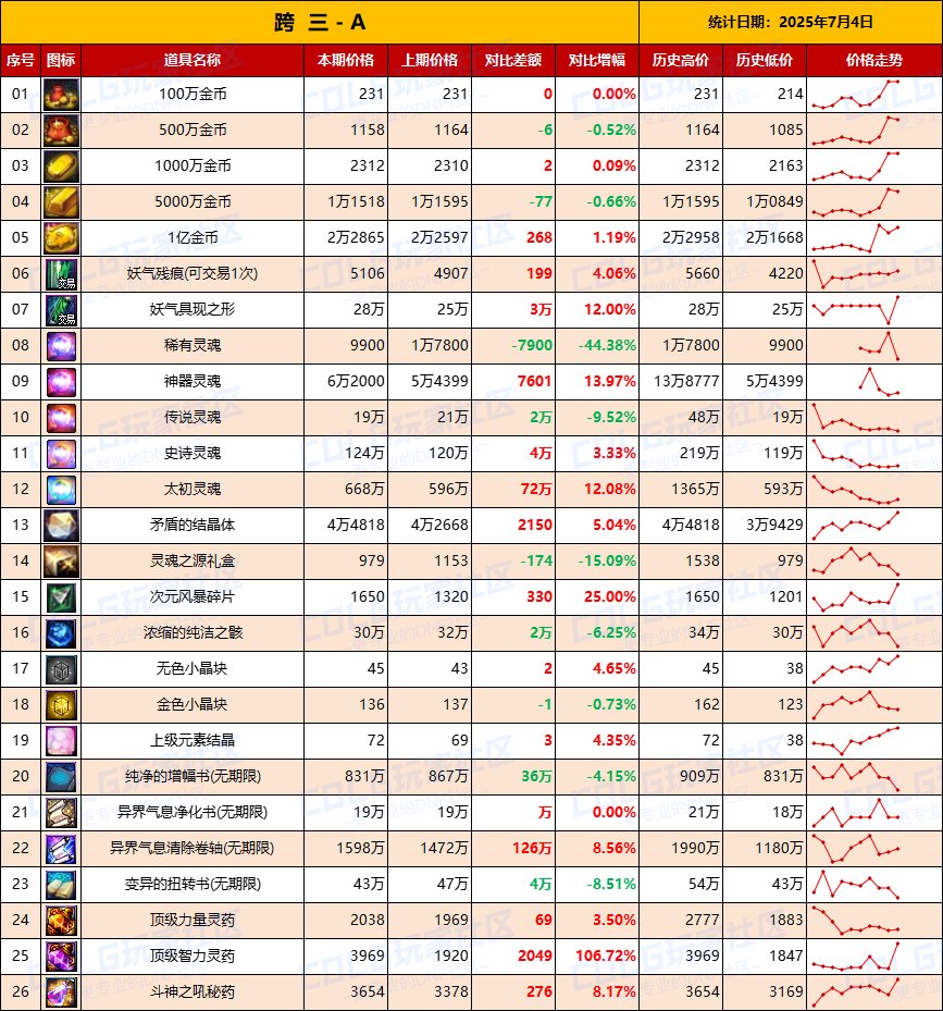 【物价统计】金币再度升温，做好预案备战夏日-全跨区价格统计（7月4日第27期）7