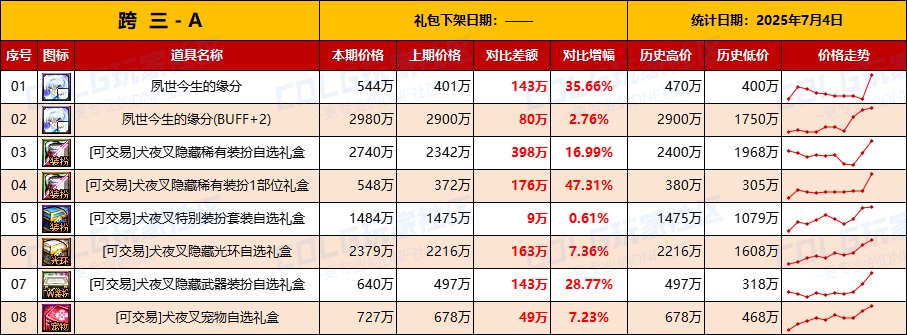 【物价统计】金币再度升温，做好预案备战夏日-全跨区价格统计（7月4日第27期）6