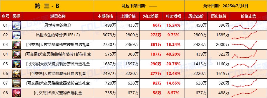 【物价统计】金币再度升温，做好预案备战夏日-全跨区价格统计（7月4日第27期）8