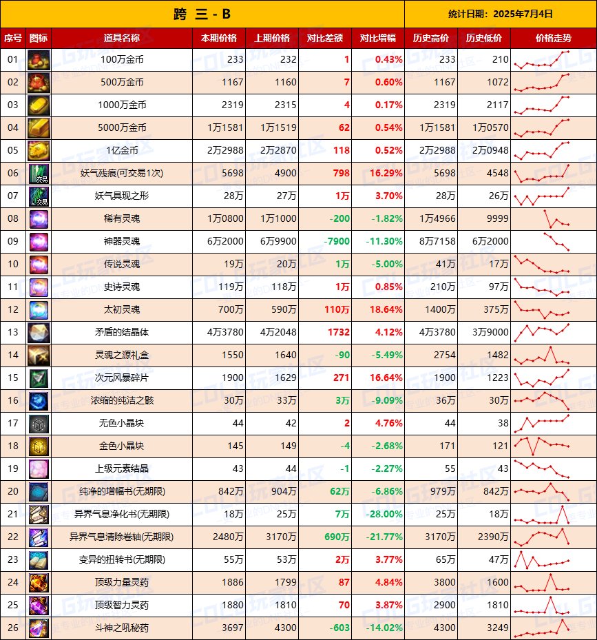【物价统计】金币再度升温，做好预案备战夏日-全跨区价格统计（7月4日第27期）9