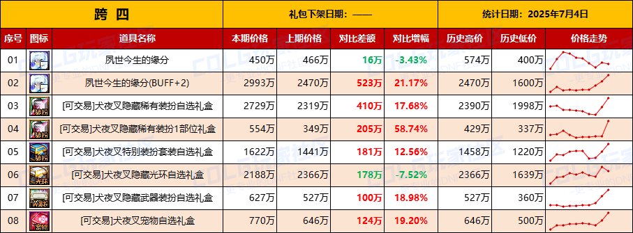 【物价统计】金币再度升温，做好预案备战夏日-全跨区价格统计（7月4日第27期）10