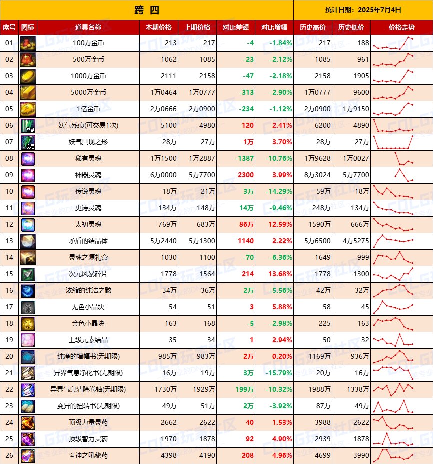 【物价统计】金币再度升温，做好预案备战夏日-全跨区价格统计（7月4日第27期）11