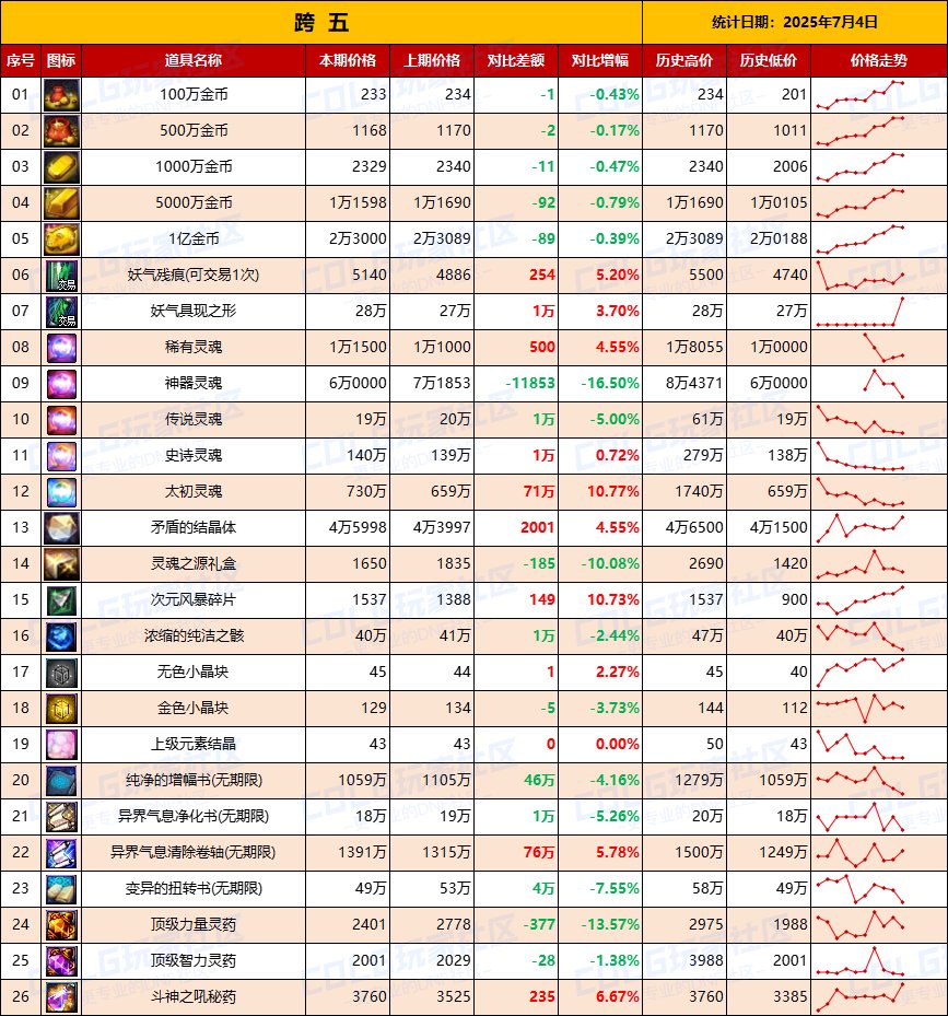 【物价统计】金币再度升温，做好预案备战夏日-全跨区价格统计（7月4日第27期）13