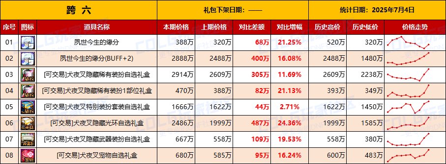 【物价统计】金币再度升温，做好预案备战夏日-全跨区价格统计（7月4日第27期）14