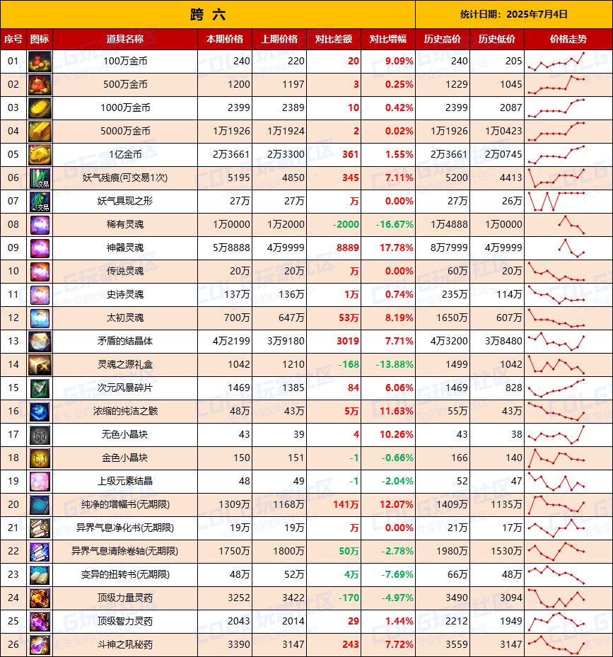 【物价统计】金币再度升温，做好预案备战夏日-全跨区价格统计（7月4日第27期）15