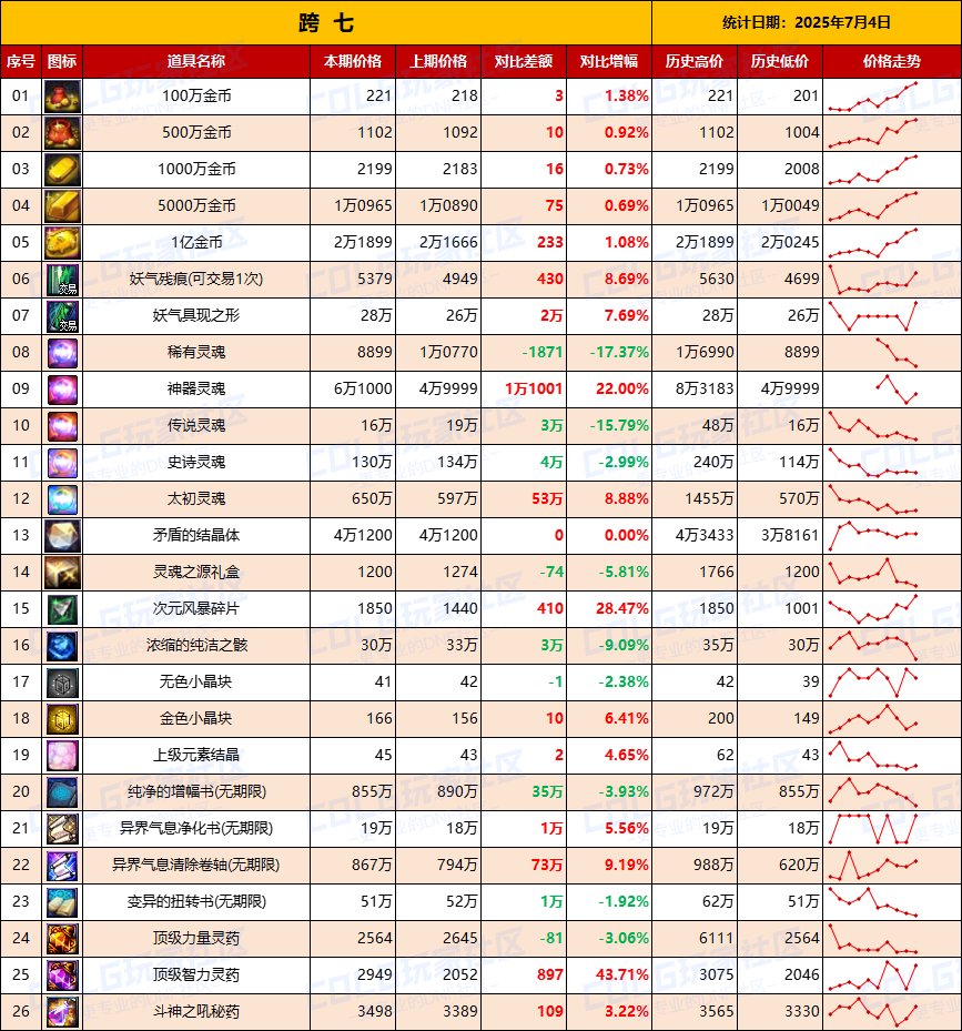 【物价统计】金币再度升温，做好预案备战夏日-全跨区价格统计（7月4日第27期）17