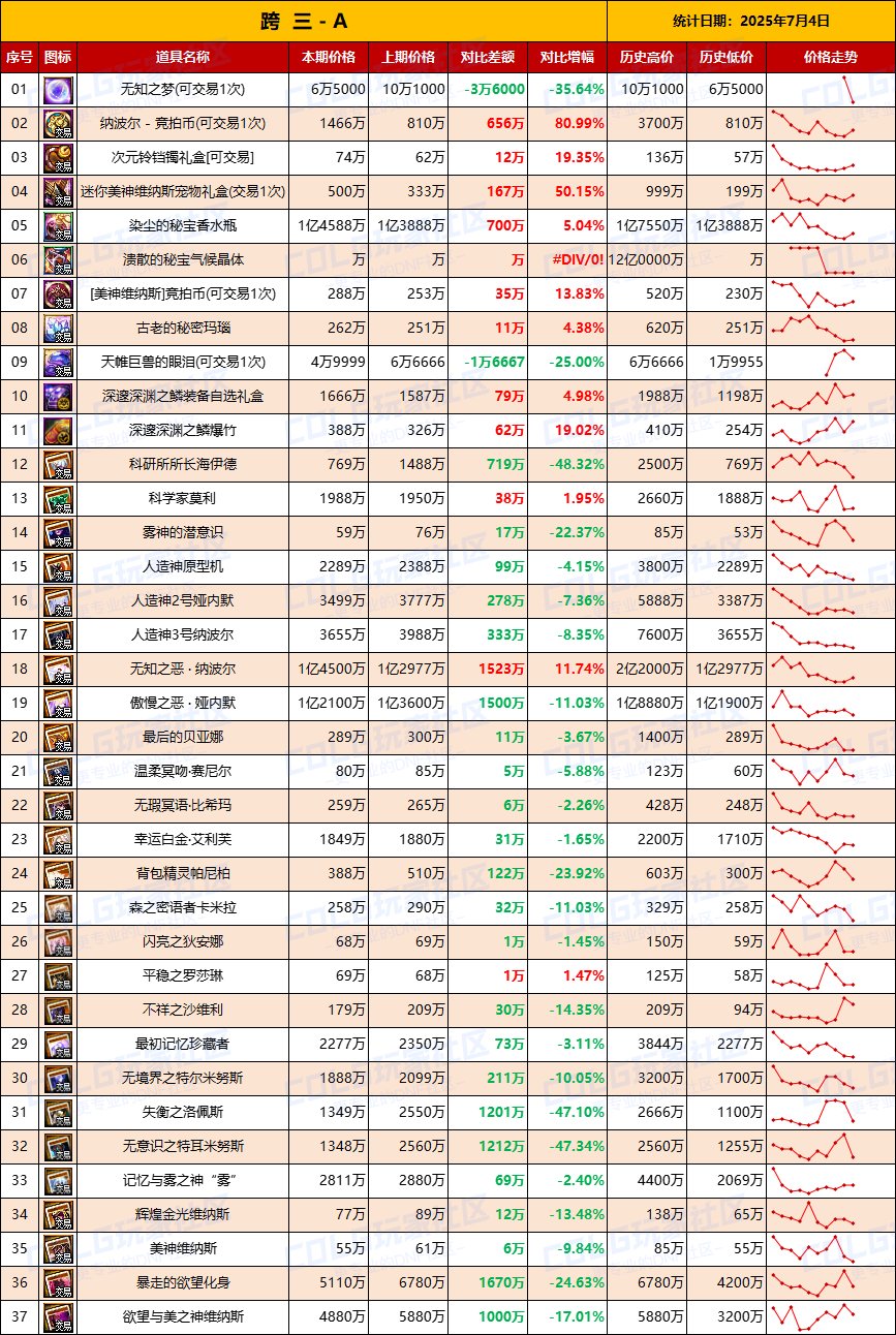 【团本物价】-“军团/攻坚战”相关物价统计（7月4日第27期)4
