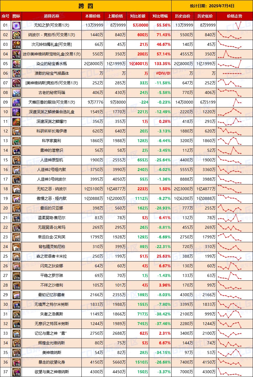 【团本物价】-“军团/攻坚战”相关物价统计（7月4日第27期)6