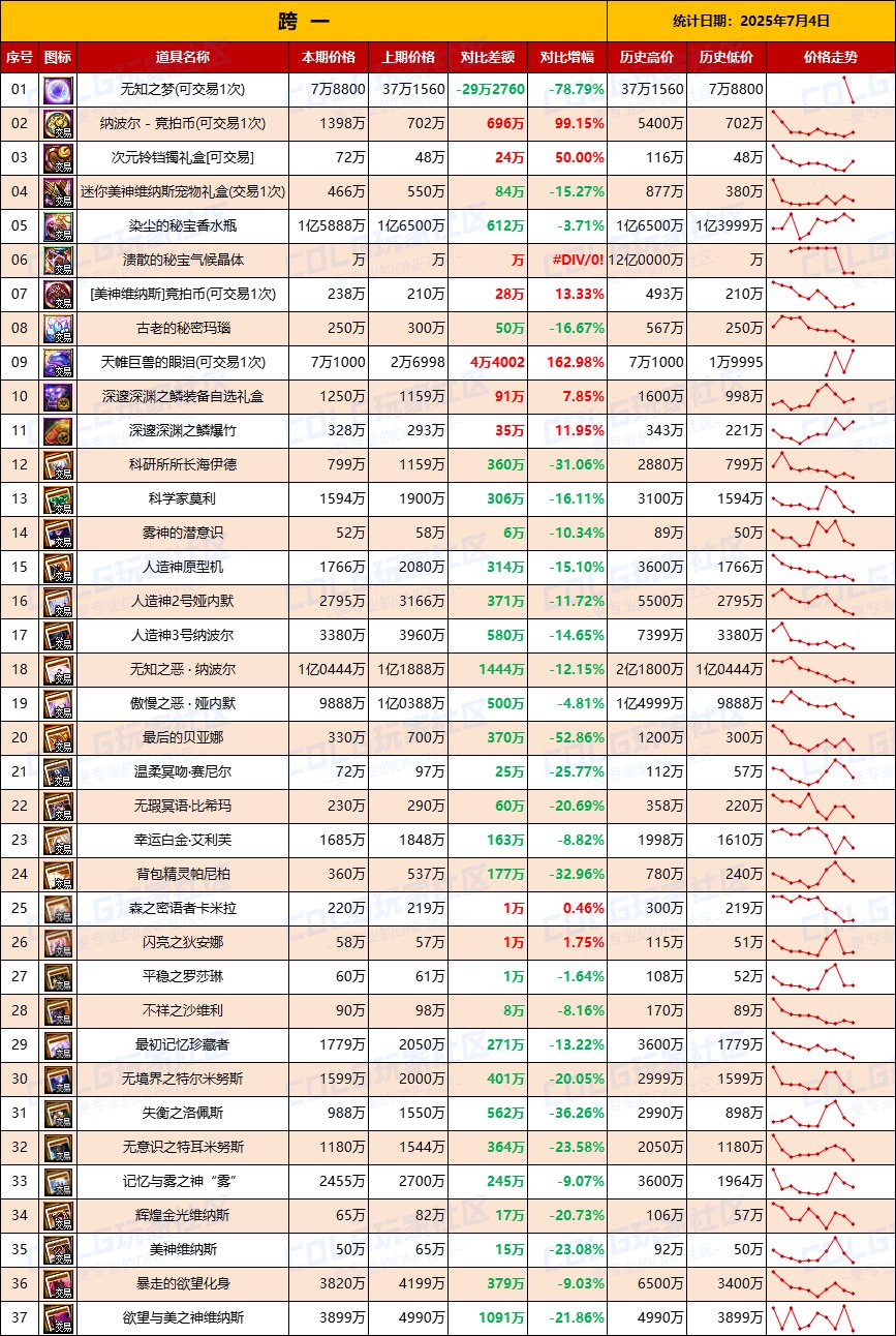 【团本物价】-“军团/攻坚战”相关物价统计（7月4日第27期)2