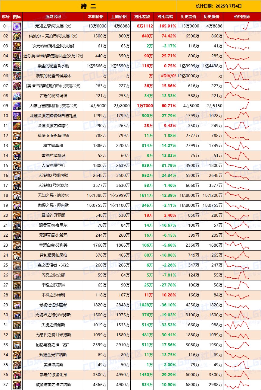 【团本物价】-“军团/攻坚战”相关物价统计（7月4日第27期)3